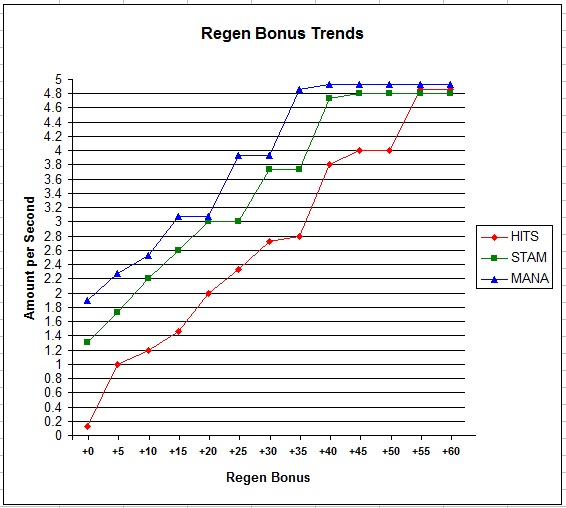 Regens chart by +Veritas