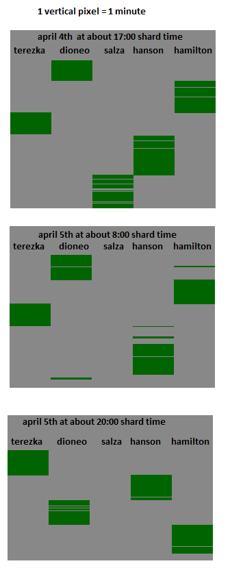dioneo activity chart.png